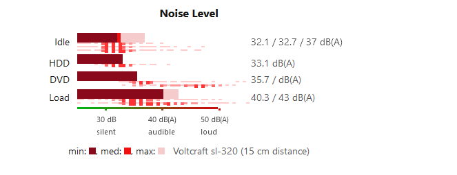 noise level e6530