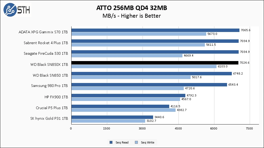 WD SN850X 1TB ATTO 8GB Chart