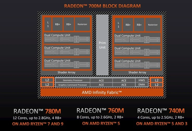  AMD Radeon 700M