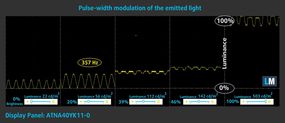 Pulse-width modulationIPS vs OLED